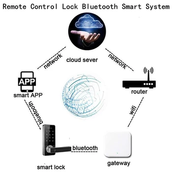 Bluetooth Wifi Prehod Prstnih Geslo Pametne Elektronske Zaklepanje Vrat Doma Most Ttlock App Nadzor Prehod Središče