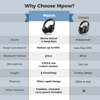 Mpow H19 IPO Bluetooth 5.0 Aktivni šumov Lahke Slušalke Brezžične Slušalke CVC 8.0 Mic 30hrs Igranje Hitro Polnjenje