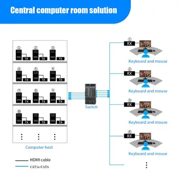 Mirabox HDMI KVM razširitveno napravo Extender 4K30HZ 4: 4: 4 Nad UTP IP podporo Gigabit POC mrežno Stikalo do 383ft Cat5e/6, HDMI Rec